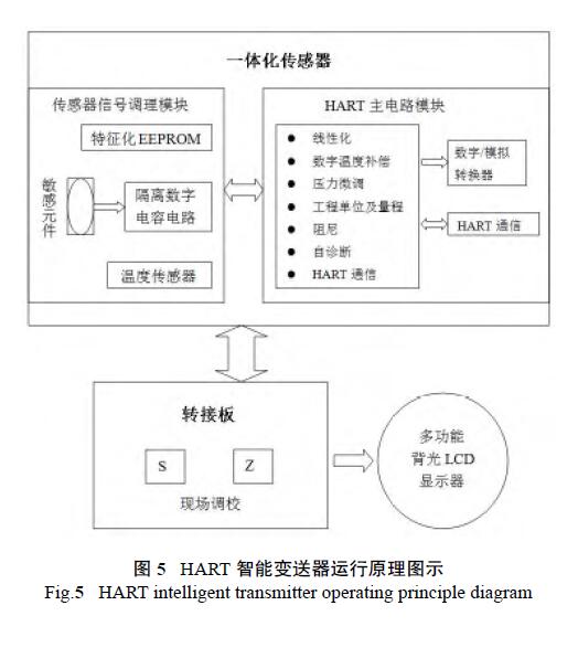 HART调试差压樱桃视频入口在线观看
