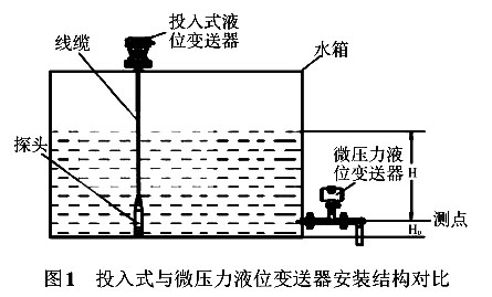 投入式与微压力液位樱桃视频入口在线观看安装结构对比