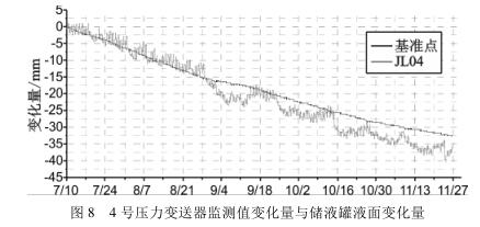 4 号压力樱桃视频入口在线观看监测值变化量与储液罐液面变化量