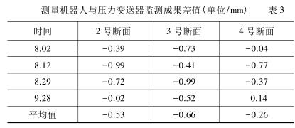 测量机器人与压力樱桃视频入口在线观看监测成果差值