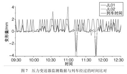 压力樱桃视频入口在线观看监测数据与列车经过的时间比对