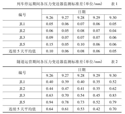 列车停运期间各压力樱桃视频入口在线观看监测标准差