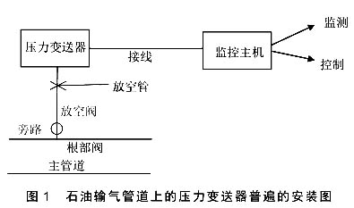 石油输气管道上的压力樱桃视频入口在线观看普遍的安装图