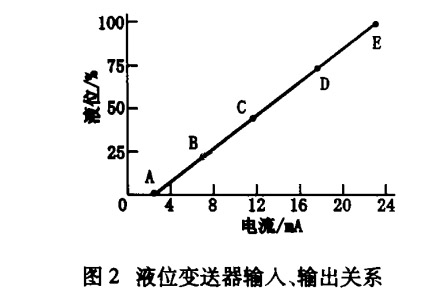 液位樱桃视频入口在线观看输入输出关系